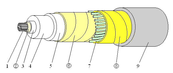 30 kV`200 kV rating non-moisture barrier cable