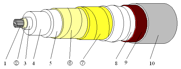 100 kV`500 kV rating corrugated aluminum sheathed perfect moisture barrier cable